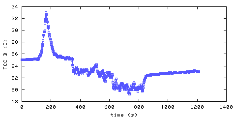 Temperature. hallway outside remote bedroom. position B