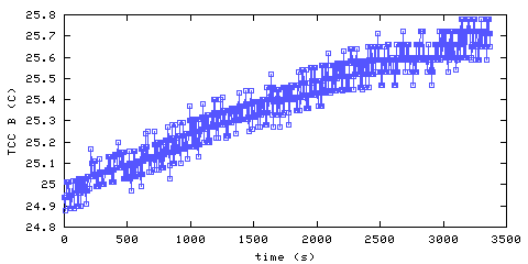 Temperature. hallway outside remote bedroom. position B