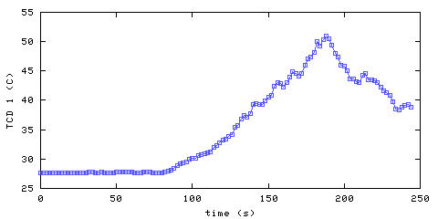 Temperature. hallway outside main bedroom. 20 mm from ceiling