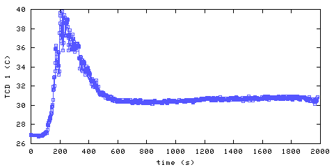 Temperature. hallway outside main bedroom. 20 mm from ceiling