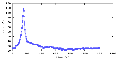 Temperature. hallway outside main bedroom. 20 mm from ceiling