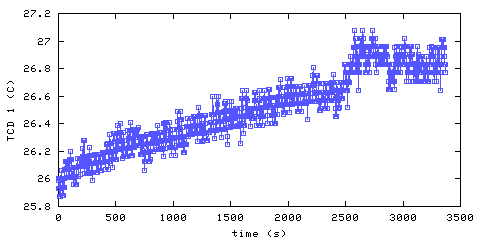 Temperature. hallway outside main bedroom. 20 mm from ceiling