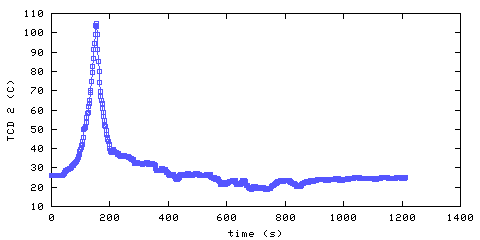 Temperature. hallway outside main bedroom. 300 mm from ceiling