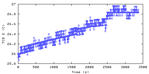 Temperature. hallway outside main bedroom. 300 mm from ceiling