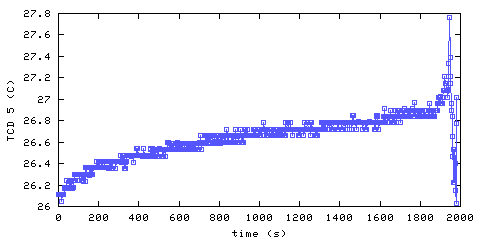 Temperature. hallway outside main bedroom. 1220 mm from ceiling