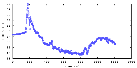 Temperature. hallway outside main bedroom. 1220 mm from ceiling