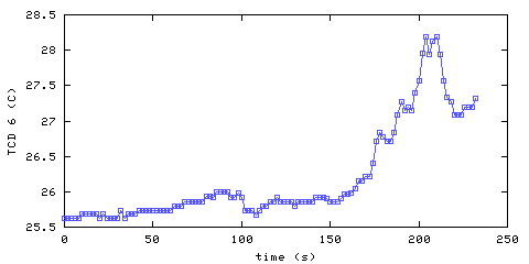 Temperature. hallway outside main bedroom. 1520 mm from ceiling