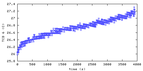 Temperature. hallway outside main bedroom. 1520 mm from ceiling