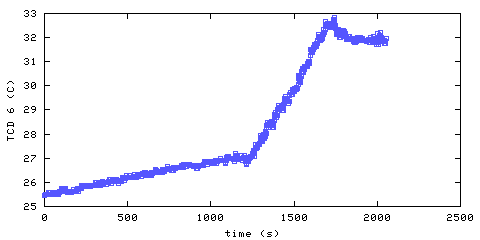 Temperature. hallway outside main bedroom. 1520 mm from ceiling