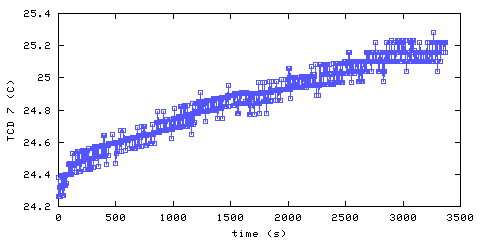 Temperature. hallway outside main bedroom. 1820 mm from ceiling