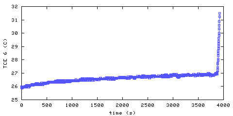 Temperature. living room. 1520 mm from ceiling