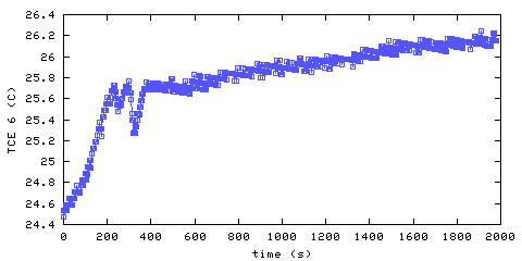 Temperature. living room. 1520 mm from ceiling