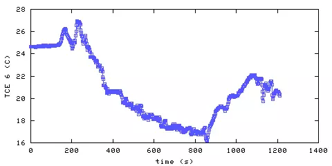 Temperature. living room. 1520 mm from ceiling