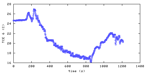 Temperature. living room. 1520 mm from ceiling