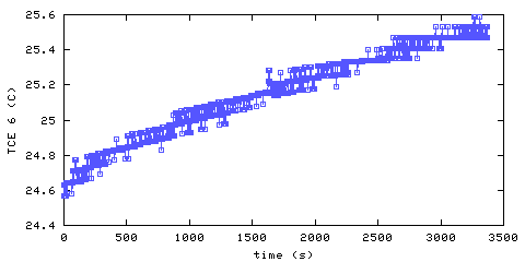 Temperature. living room. 1520 mm from ceiling