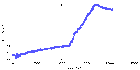 Temperature. living room. 1520 mm from ceiling