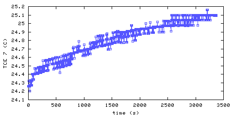 Temperature. living room. 1820 mm from ceiling