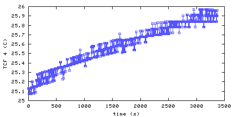 Temperature. front door hallway. 900 mm from ceiling