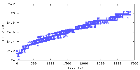 Temperature. front door hallway. 1820 mm from ceiling