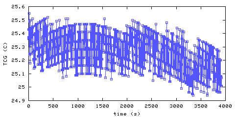 Temperature. closed room