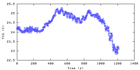 Temperature. closed room