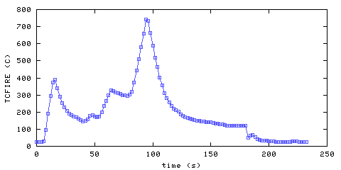 Temperature. directly above ignition point