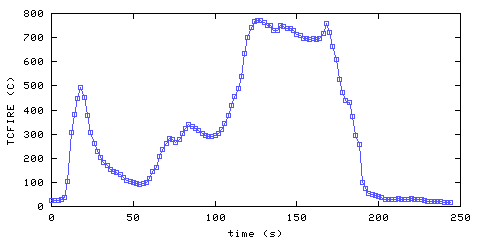 Temperature. directly above ignition point