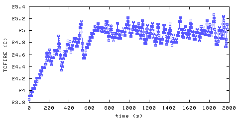 Temperature. directly above ignition point