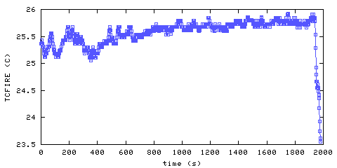 Temperature. directly above ignition point