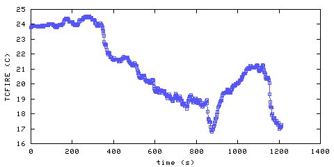 Temperature. directly above ignition point