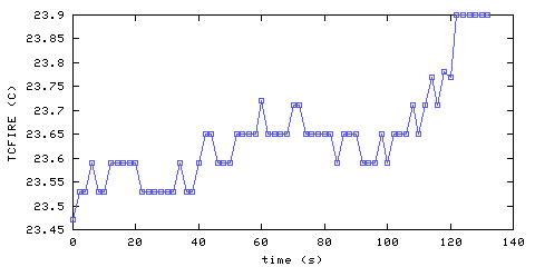 Temperature. directly above ignition point