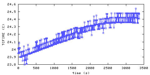 Temperature. directly above ignition point