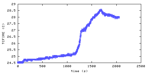 Temperature. directly above ignition point