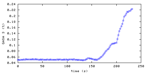 Carbon Dioxide concentration. remote bedroom. Data