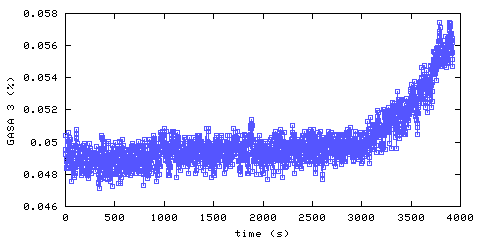 Carbon Dioxide concentration. remote bedroom. Data