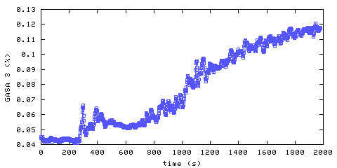 Carbon Dioxide concentration. remote bedroom. Data