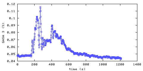 Carbon Dioxide concentration. remote bedroom. Data