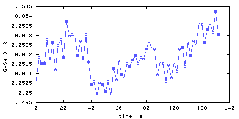 Carbon Dioxide concentration. remote bedroom. Data