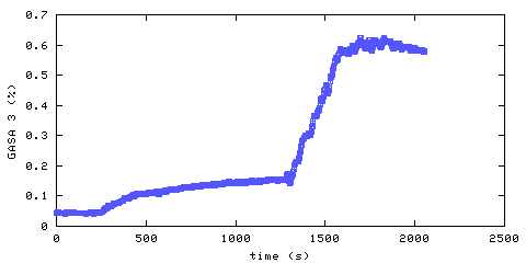 Carbon Dioxide concentration. remote bedroom. Data