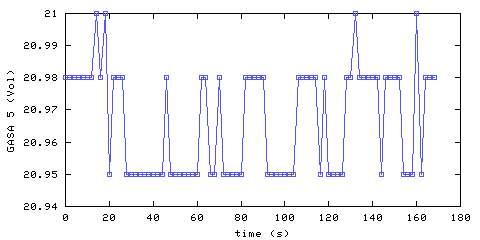 Oxygen concentration. remote bedroom. Data