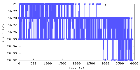 Oxygen concentration. remote bedroom. Data