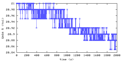 Oxygen concentration. remote bedroom. Data