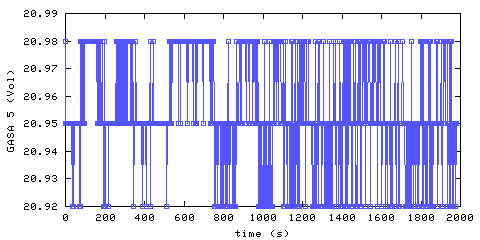 Oxygen concentration. remote bedroom. Data