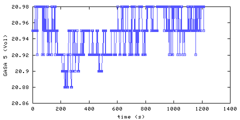 Oxygen concentration. remote bedroom. Data