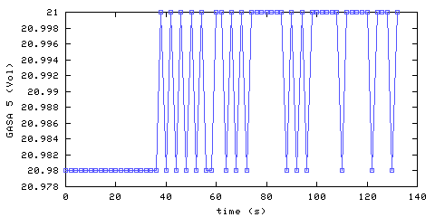 Oxygen concentration. remote bedroom. Data