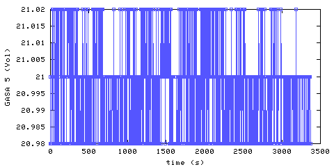 Oxygen concentration. remote bedroom. Data