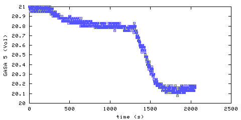 Oxygen concentration. remote bedroom. Data