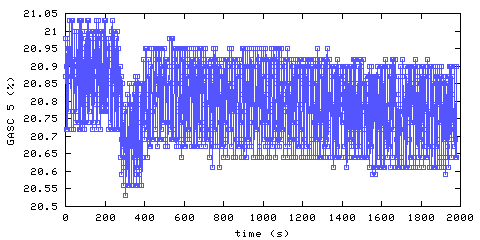 Oxygen concentration. hallway outside remote bedroom. Data