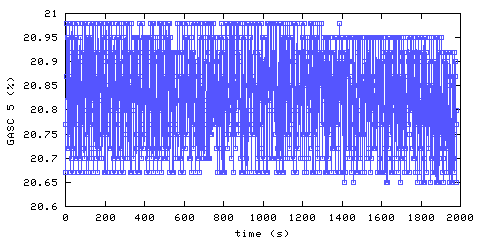 Oxygen concentration. hallway outside remote bedroom. Data