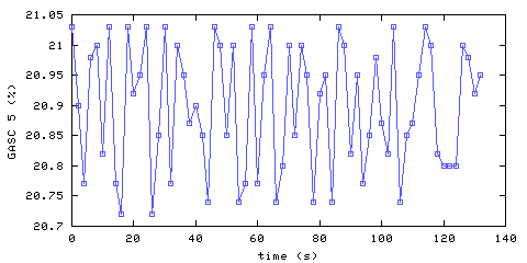 Oxygen concentration. hallway outside remote bedroom. Data